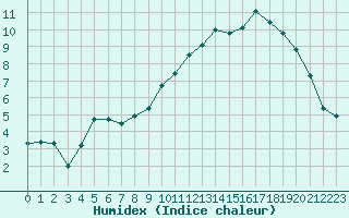 Courbe de l'humidex pour Brigueuil (16)