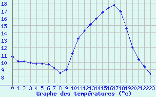 Courbe de tempratures pour Sain-Bel (69)