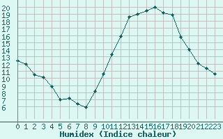 Courbe de l'humidex pour Ambrieu (01)