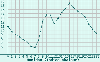 Courbe de l'humidex pour Saint-Dizier (52)