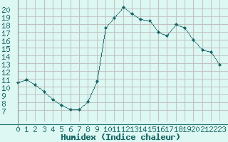 Courbe de l'humidex pour La Javie (04)