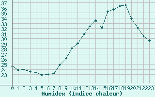 Courbe de l'humidex pour Cazaux (33)