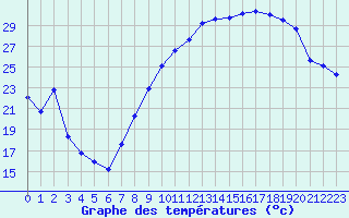 Courbe de tempratures pour Grenoble/St-Etienne-St-Geoirs (38)