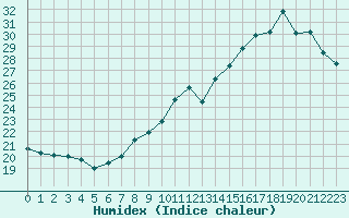 Courbe de l'humidex pour Ble / Mulhouse (68)