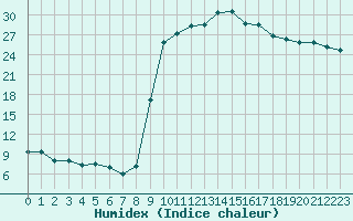 Courbe de l'humidex pour Figari (2A)