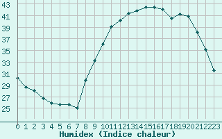 Courbe de l'humidex pour Angers-Marc (49)