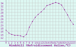 Courbe du refroidissement olien pour Dounoux (88)