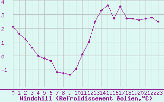 Courbe du refroidissement olien pour Biache-Saint-Vaast (62)