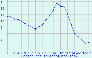 Courbe de tempratures pour Sainte-Genevive-des-Bois (91)