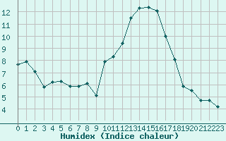 Courbe de l'humidex pour Angoulme - Brie Champniers (16)