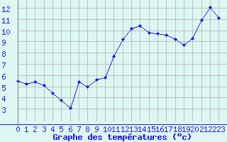 Courbe de tempratures pour Trgueux (22)