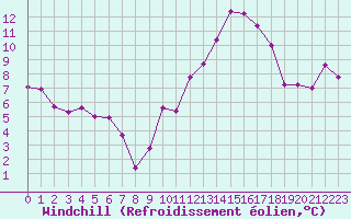 Courbe du refroidissement olien pour Fiscaglia Migliarino (It)