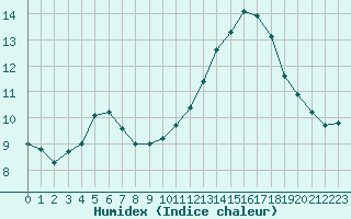 Courbe de l'humidex pour Angers-Beaucouz (49)