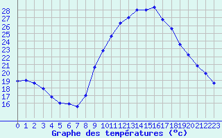 Courbe de tempratures pour Fiscaglia Migliarino (It)