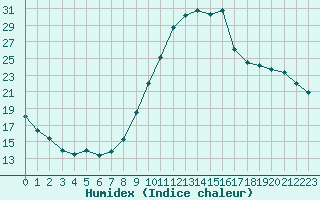 Courbe de l'humidex pour Strasbourg (67)