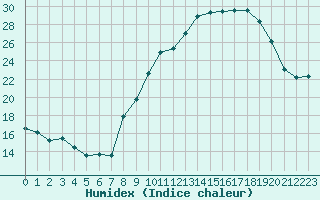 Courbe de l'humidex pour Nancy - Ochey (54)