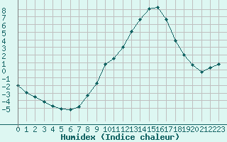 Courbe de l'humidex pour Gjilan (Kosovo)