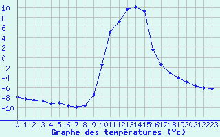 Courbe de tempratures pour Selonnet (04)