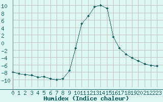 Courbe de l'humidex pour Selonnet (04)