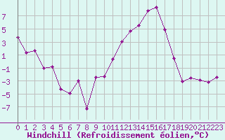 Courbe du refroidissement olien pour Grenoble/St-Etienne-St-Geoirs (38)