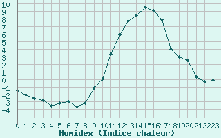 Courbe de l'humidex pour Ble / Mulhouse (68)