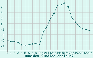 Courbe de l'humidex pour Embrun (05)