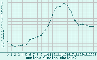 Courbe de l'humidex pour Lans-en-Vercors - Les Allires (38)