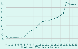 Courbe de l'humidex pour Cazaux (33)