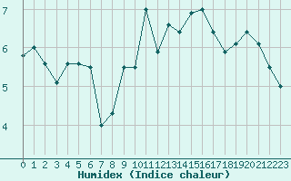 Courbe de l'humidex pour Boulogne (62)