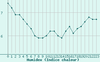 Courbe de l'humidex pour Orly (91)