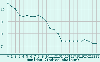 Courbe de l'humidex pour Saint-Igneuc (22)