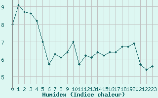 Courbe de l'humidex pour Langres (52) 