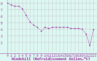 Courbe du refroidissement olien pour Dinard (35)