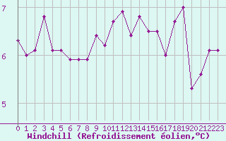 Courbe du refroidissement olien pour Lanvoc (29)