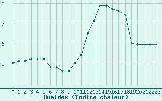 Courbe de l'humidex pour Rmering-ls-Puttelange (57)