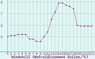 Courbe du refroidissement olien pour Rmering-ls-Puttelange (57)