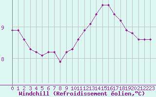 Courbe du refroidissement olien pour Herbault (41)