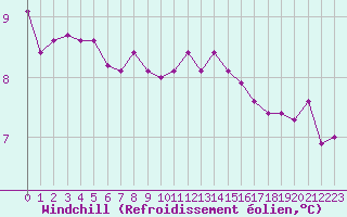 Courbe du refroidissement olien pour Ancey (21)