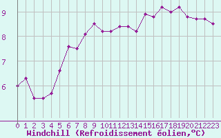 Courbe du refroidissement olien pour Fameck (57)