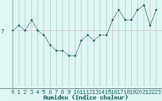 Courbe de l'humidex pour Tours (37)