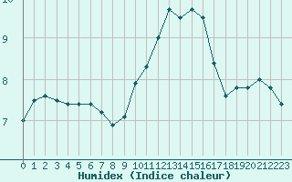 Courbe de l'humidex pour Muret (31)