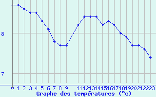 Courbe de tempratures pour Sandillon (45)
