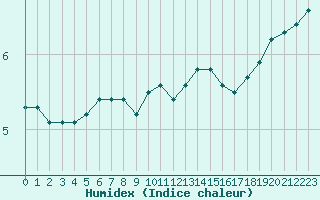 Courbe de l'humidex pour Forceville (80)