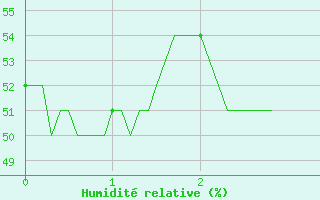 Courbe de l'humidit relative pour Saint-Maximin-la-Sainte-Baume (83)