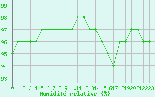Courbe de l'humidit relative pour Guidel (56)