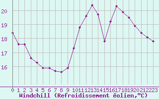 Courbe du refroidissement olien pour Tthieu (40)