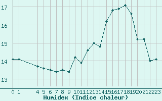 Courbe de l'humidex pour Crozon (29)