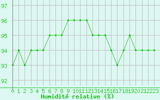 Courbe de l'humidit relative pour Baye (51)