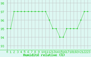 Courbe de l'humidit relative pour Saint-Philbert-sur-Risle (Le Rossignol) (27)