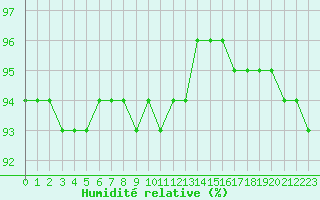 Courbe de l'humidit relative pour Baye (51)